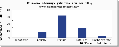 chart to show highest riboflavin in chicken wings per 100g